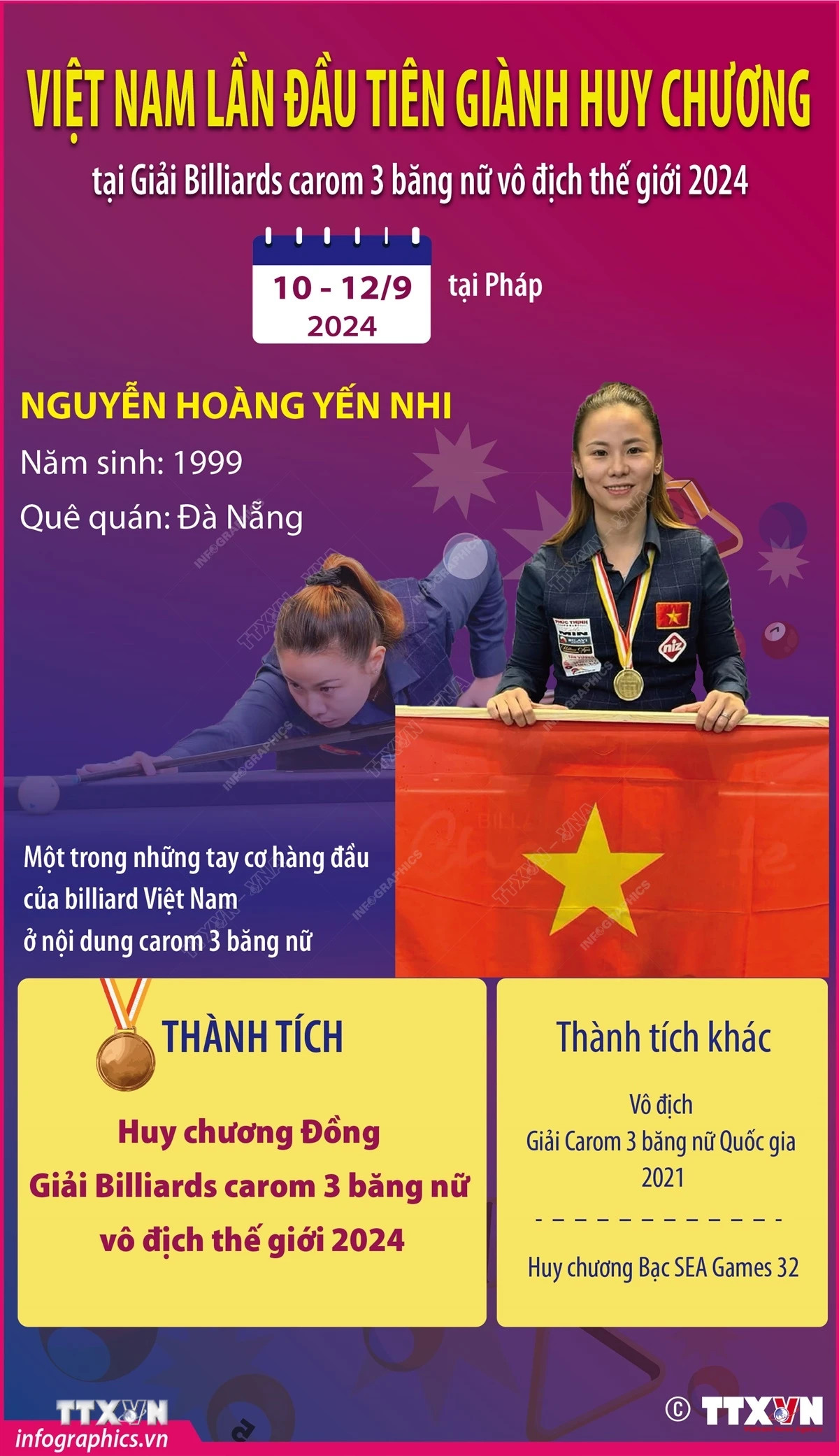 ttxvn_viet_nam_lan_dau_tien_gianh_huy_chuong_tai_giai_billiards_carom_3_bang_nu_vo_dich_the_gioi 1309.jpg